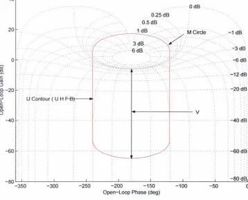 Figure 4.10: U-contouT 