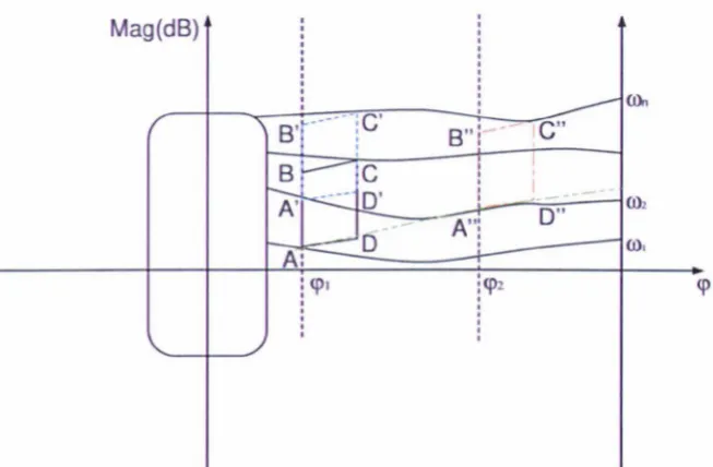 Figure 4.11: Tracking Bound placements on the Nichols chart usmg Uncertainty Templates 