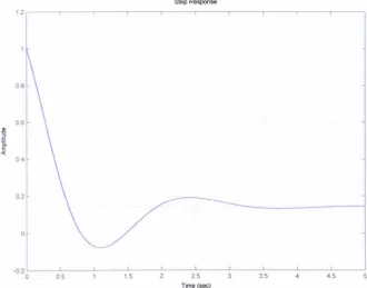Figure 4.14: Bode plots for Md 