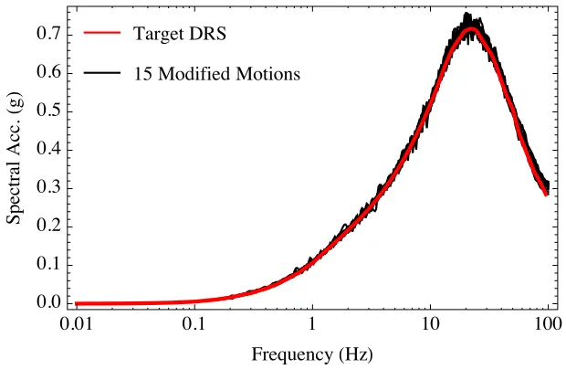 Figure 1. Input 5% Damped DRS and 15 Modified Motions from Real Records   ￿￿
