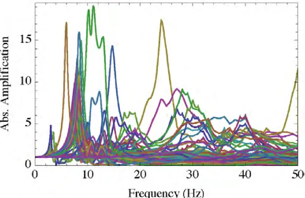 Figure 3.  Absolute Amplification of 99 SSI Acceleration Transfer Functions   