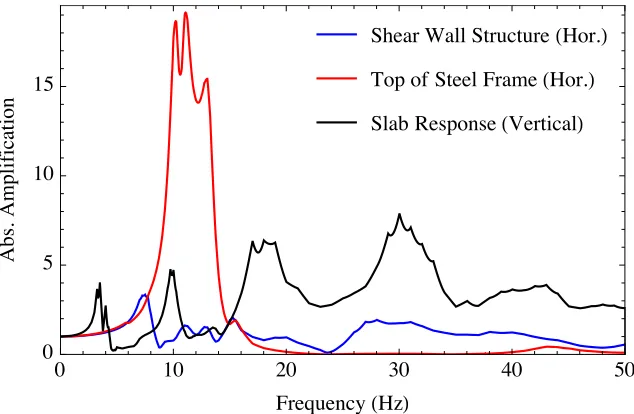 Figure 5 shows a comparison of ISRS due to a single random phase input motion and ISRS 
