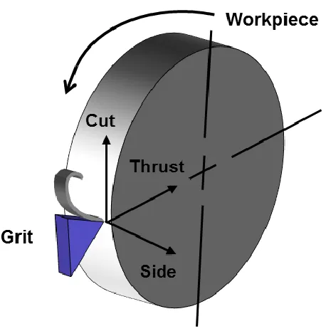 Figure 2-5.  Grit and Workpiece Setup with Cut, Thrust and Side Force Components 
