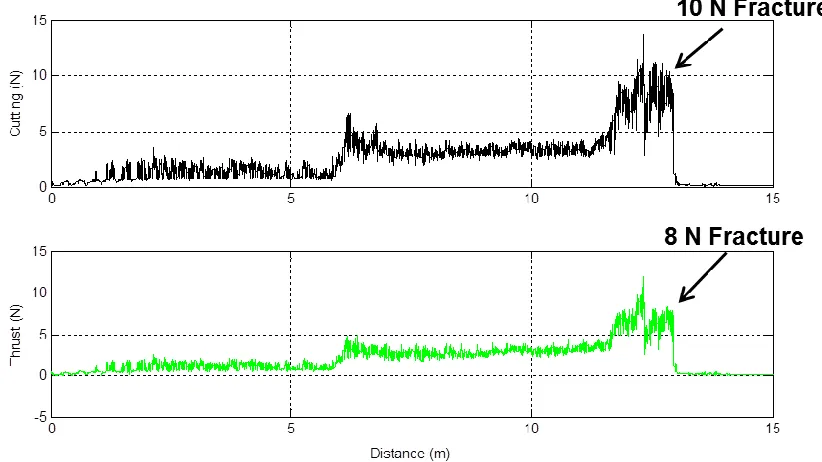 Figure 5-4.  Traverse Experiment at 5 µm Depth and 1 m/s for a Zero Rake Grit on 304 SS  