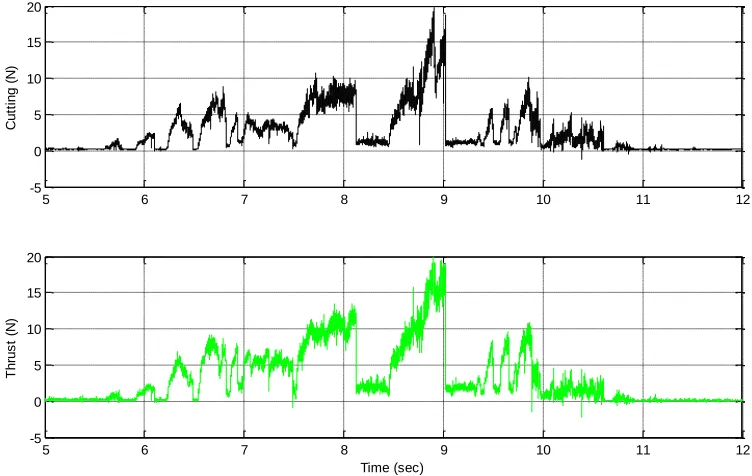 Figure 5-5.  Sample Negative Rake Angle Traverse Experiment at a 12 µm Feed and 1 m/s 