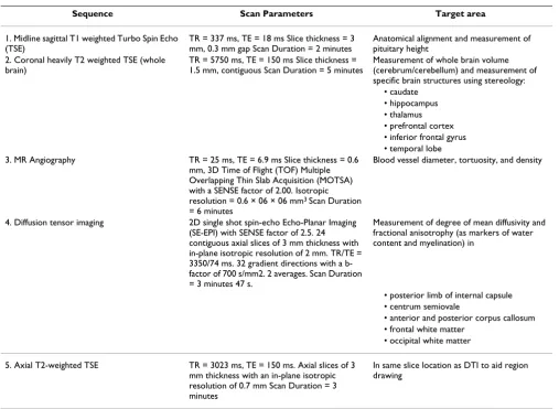 Table 2: Sequence Protocol for TIPIT