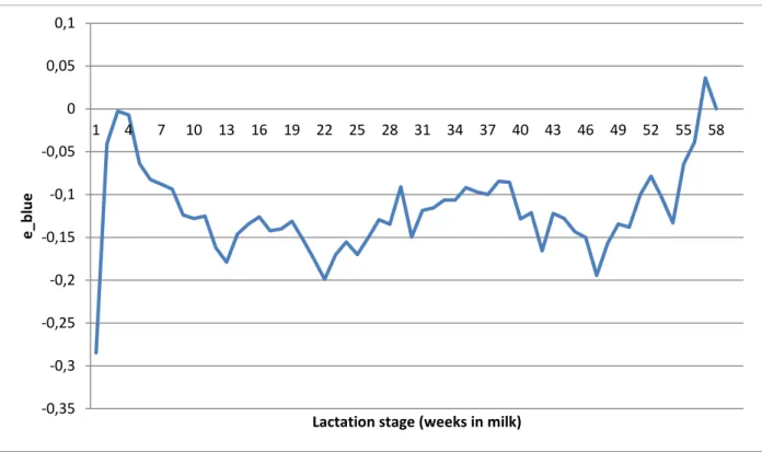 FIGURE 1: EFFECT OF LACTATION STAGE ON AMOUNT OF KICK-OFFS 
