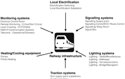 Figure 4. Different components of the railway network. 
