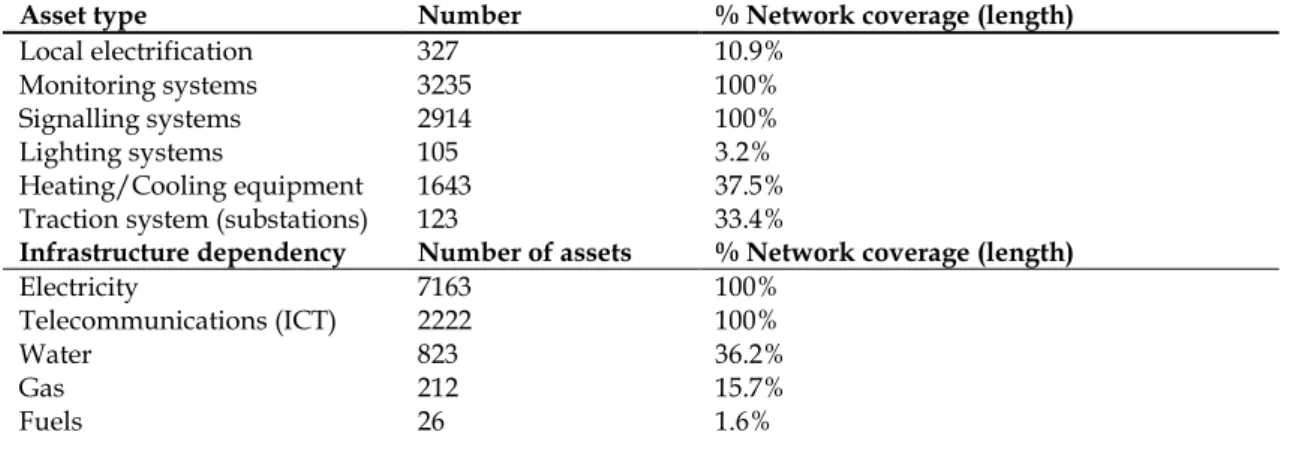 Table 2 gives information (derived from the asset dataset) on the number of assets belonging to  the different infrastructure types (shown in Figure 4) and their spatial coverage (% length) on the  railway network