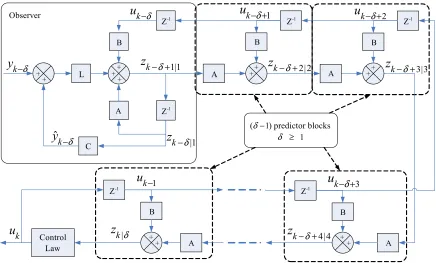 Figure 4. Delay compensation algorithm with predictor blocks. 