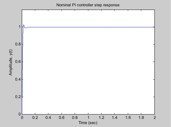 Figure 8.  Nominal PI controller step response with (K*,*)(25.572,0.995)IKP=. 