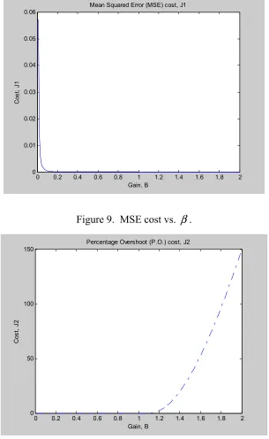 Figure 10.  P.O. cost vs. β .