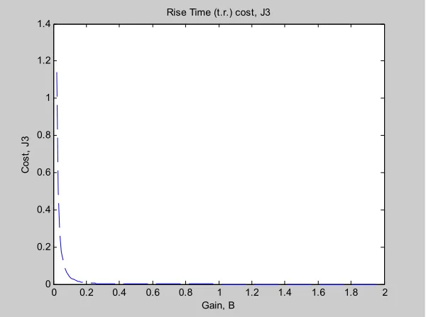 Figure 11.  t  cost vs. rβ . 