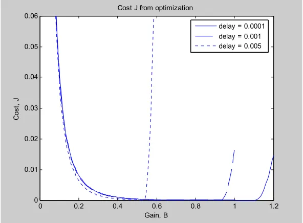 Figure 14.  Cost vs.  β  for η =[0.01,0.05,0.1] network delays. 