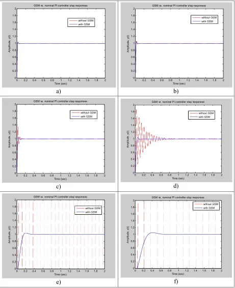 Figure 15.  Nominal PI controller vs. GSM step responses for a) η =0.0001 b) η =0.001 c) η =0.005 d) η =0.01 e) η =0.05 f) η =0.1 seconds