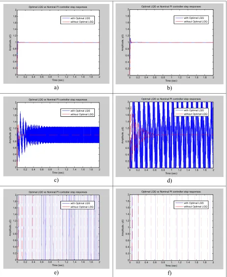 Figure 16.  Nominal PI controller vs. Optimal stochastic method step responses for                  η =η =η =η =η =η =
