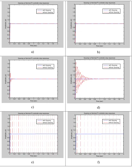 Figure 17.  Nominal PI controller vs. Queuing methodology step responses for a) η =0.0001b) η =0.001 c) η =0.005 d) η =0.01 e) η =0.05 f) η =0.1 seconds