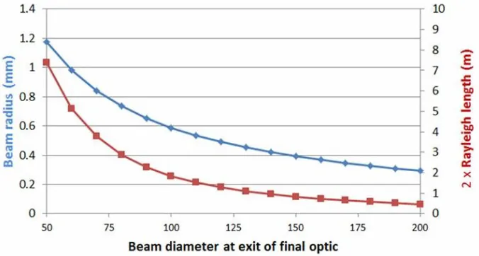 Fig. 3. Laser System and Telescope Beam Expander. Image reproduced from [72]