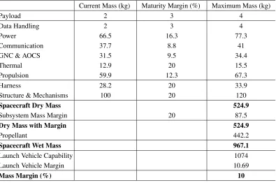 Table 1. Spacecraft Mass Allocation - 860 W Laser Launched by the PSLV XL into GTO