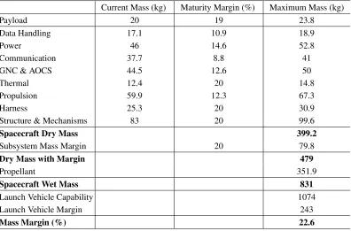 Table 2. Spacecraft Mass Allocation - 480 W Laser Launched by the PSLV XL into GTO