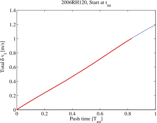 Fig. 7. Thrust Level for the Reduced 480 W Laser Input