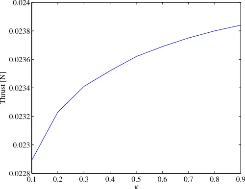 Fig. 1. Thrust Sensitivity to the Recondensation Ratio
