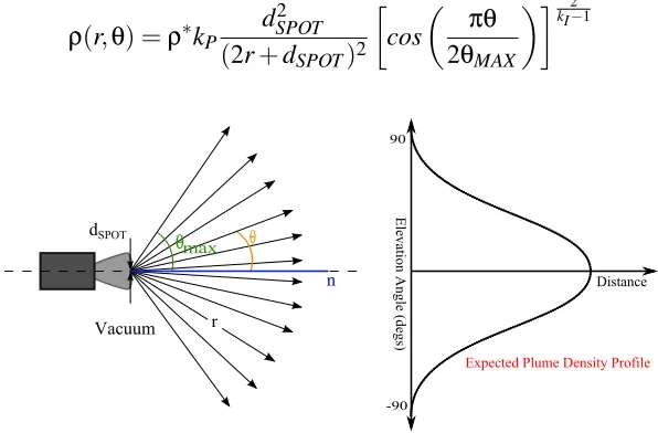 Fig. 2. Local Reference Frame and Geometry of the Ejecta Plume
