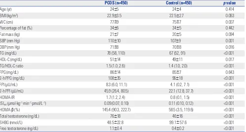 Fig. 1. Selection and entry of subjects in this study. PCOS, polycystic ovary syndrome.