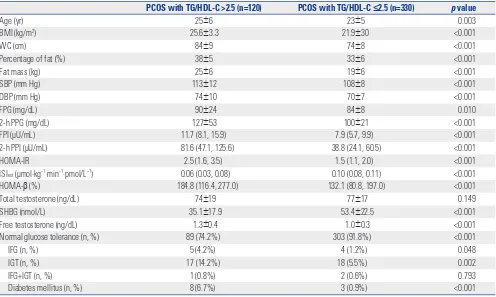 Table 2. Characteristics of Subjects with PCOS According to TG/HDL-C Ratio