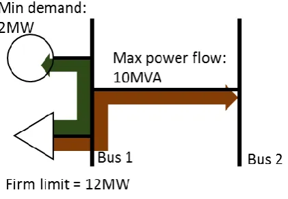 Figure 3: Definition of the firm limit on distributed generation capacity. As power flow limits are normally quoted in MVA to represent apparent power, it is assumed here that reactive power flows are negligible