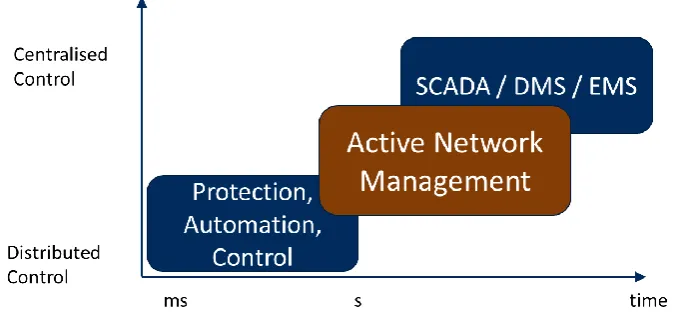 Figure 4: The place of ANM relative to other distribution network control systems (adapted from [2.7]) 