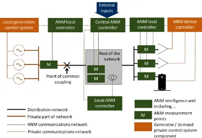 Figure 5: Schematic of the elements required for an ANM scheme as part of a distribution network