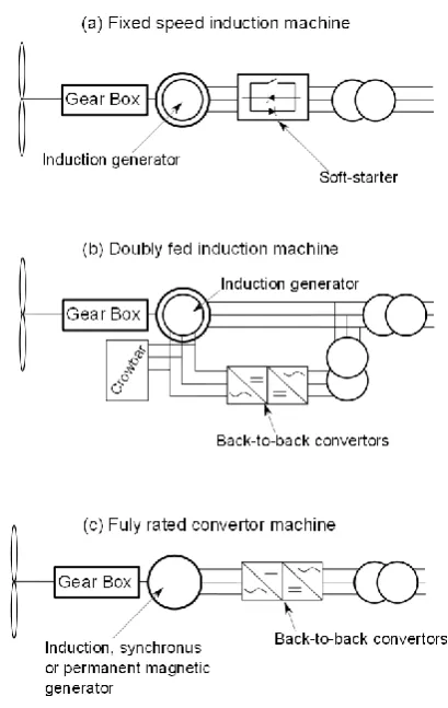 Figure 6: Summary of key wind turbine generator types. (Adapted from [2.22]) 