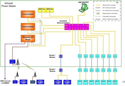 Figure 8: Communication and control infrastructure for the Orkney ANM scheme. SGCore is the commercial control packaged, communications are installed between measurement points (MP) Orkney new-non-firm generation (NNFG) and a Human Machine Interface (HMI) 