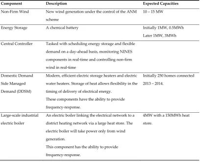 Table 1: Devices potentially under ANM control in the NINES network