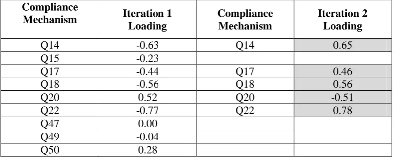 Table 2: PLS Factor Loadings of Items for Compliance Mechanism Compliance Mechanism 