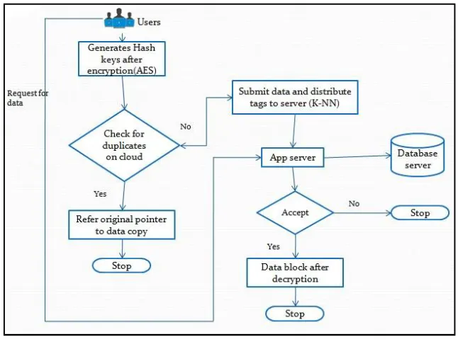 Table 1 Encryption and Decryption Time of Data 