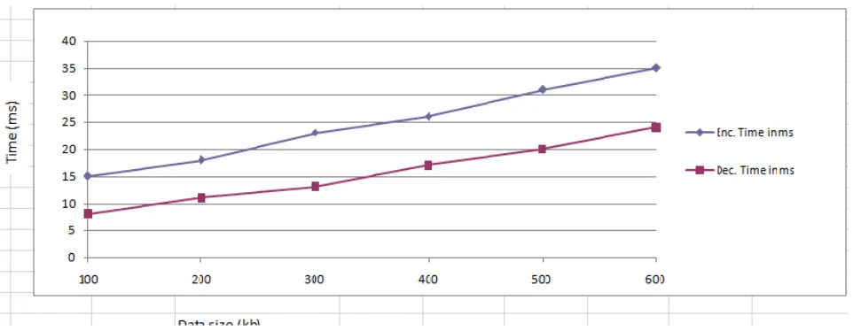 Fig. 3 Graphical Representation of Encryption and Decryption Time with incresed data size 
