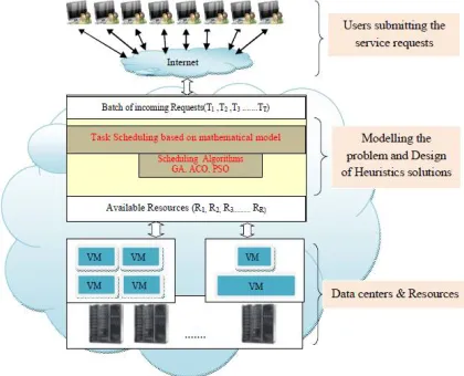 Fig. Cloud Computing Architecture  