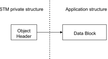 Figure 3.1. Basic unit of concurrency of FSTM: An object (data block) encapsulated in an 