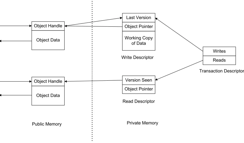 Figure 3.4. Memory Layout for Ennals’ STM: Illustrates the transaction descriptor structure 