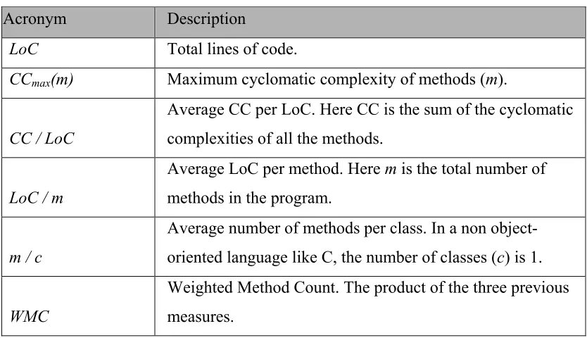 Table 4.1. The metrics employed to measure program understandability. 