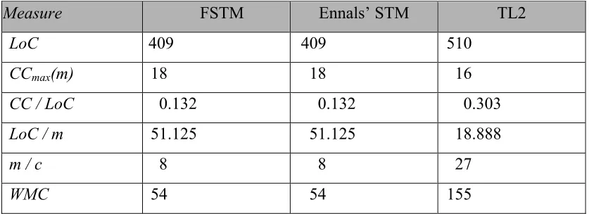 Table 4.2.  Ease of programming metrics for FSTM, Ennals’ STM, and TL2. 