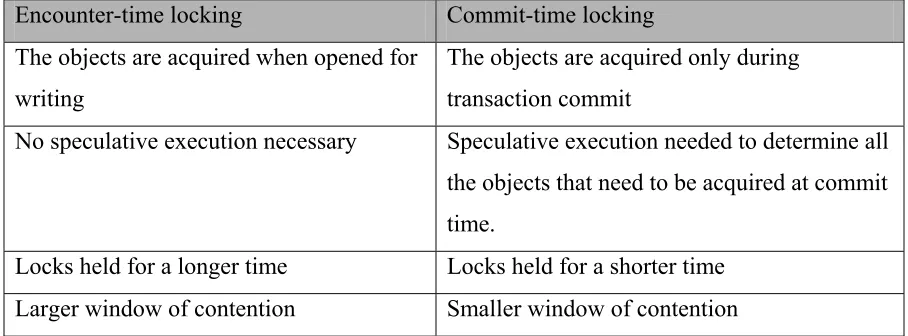 Table 4.3. Comparison of encounter-time locking vs. commit-time locking. 
