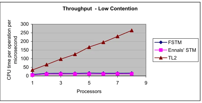 Figure 4.1. Execution times for the three STMs measured on Henry8 with a mean data size 