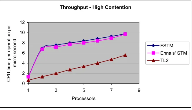 Figure 4.2. Execution times for the three STMs measured on Henry8 with a mean data size 