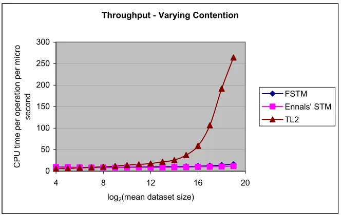 Figure 4.3. Execution times for the three STMs measured on Henry8 using 8 processors for a 