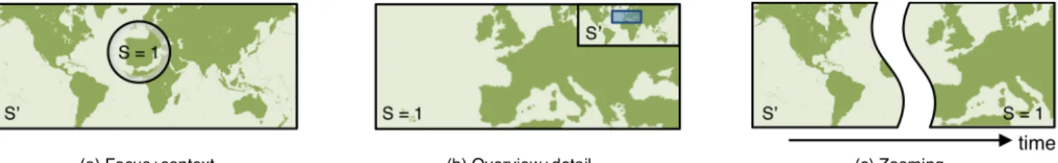 Fig. 2. Illustration of the three interfaces used in the experiments. S = 1 is the scale that shows the information space at the highest level of  detail