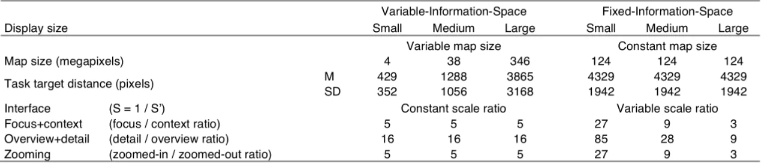 Table 1: The Differences in Maps, Tasks, and Scales Used in the Variable-Information-Space and Fixed-Information-Space Experiments  Variable-Information-Space   Fixed-Information-Space 