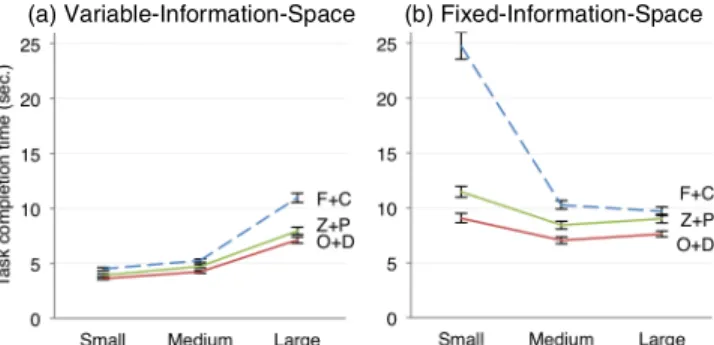 Fig. 3. Average task completion times with focus+context (F+C),  overview+detail (O+D), and zooming (Z+P) at different display sizes  for the two experiments